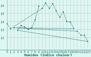 Courbe de l'humidex pour Tromso