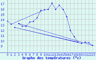 Courbe de tempratures pour Geisenheim