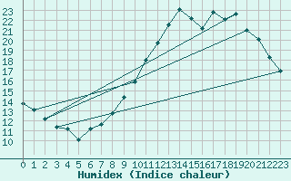 Courbe de l'humidex pour Nantes (44)