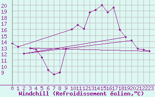 Courbe du refroidissement olien pour Brianon (05)