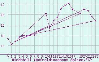 Courbe du refroidissement olien pour Charleroi (Be)