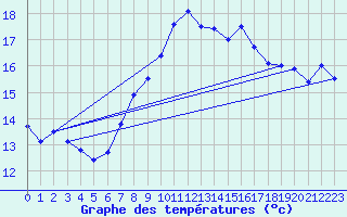 Courbe de tempratures pour Marseille - Saint-Loup (13)