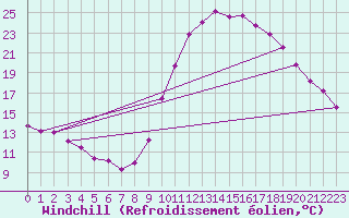 Courbe du refroidissement olien pour Luc-sur-Orbieu (11)