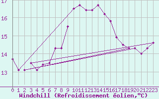 Courbe du refroidissement olien pour Kelibia
