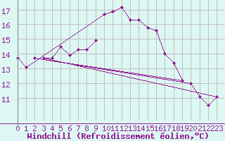 Courbe du refroidissement olien pour Wattisham