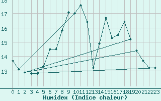 Courbe de l'humidex pour Mhleberg