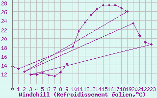 Courbe du refroidissement olien pour Chartres (28)
