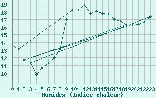 Courbe de l'humidex pour Middle Wallop