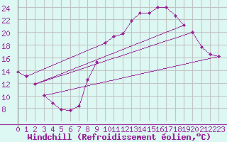 Courbe du refroidissement olien pour Saint-Auban (04)