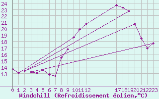 Courbe du refroidissement olien pour Saint-Hubert (Be)