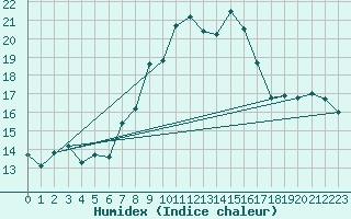 Courbe de l'humidex pour Chaumont (Sw)