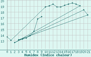 Courbe de l'humidex pour Eisenstadt