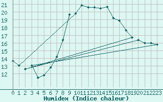 Courbe de l'humidex pour Landeck