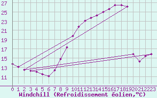 Courbe du refroidissement olien pour Aubenas - Lanas (07)