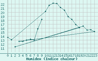 Courbe de l'humidex pour Muenchen-Stadt