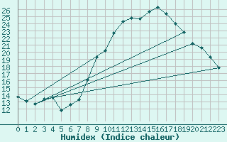 Courbe de l'humidex pour Jerez de Los Caballeros