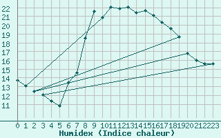 Courbe de l'humidex pour Harburg