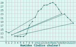 Courbe de l'humidex pour Sallanches (74)