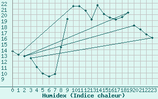 Courbe de l'humidex pour Hohrod (68)