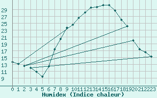 Courbe de l'humidex pour Belorado