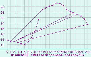 Courbe du refroidissement olien pour Weiden