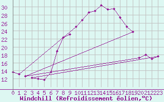 Courbe du refroidissement olien pour Regensburg