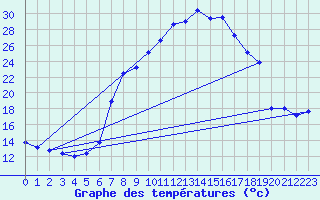 Courbe de tempratures pour Regensburg