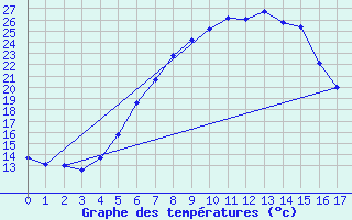 Courbe de tempratures pour Opole