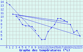 Courbe de tempratures pour Oron (Sw)