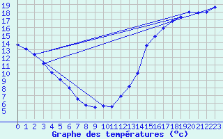 Courbe de tempratures pour Thompson Weather Office, Man