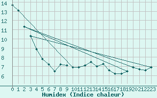 Courbe de l'humidex pour Leek Thorncliffe