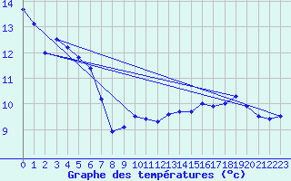 Courbe de tempratures pour Mont-de-Marsan (40)