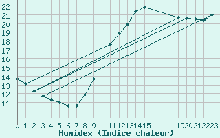 Courbe de l'humidex pour Zeebrugge