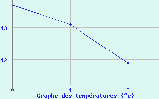 Courbe de tempratures pour Cap Corse (2B)