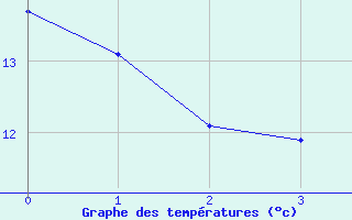 Courbe de tempratures pour Vinsobres (26)