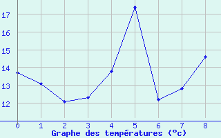 Courbe de tempratures pour Mont Joli, Que.