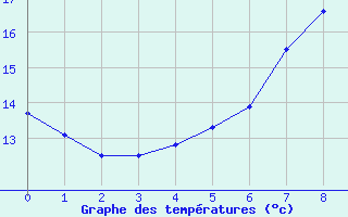 Courbe de tempratures pour Ahtari