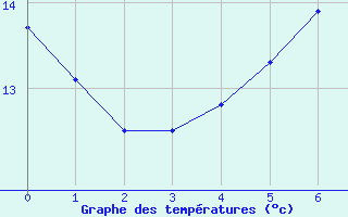 Courbe de tempratures pour Ahtari