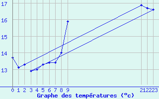 Courbe de tempratures pour Valleraugue - Pont Neuf (30)