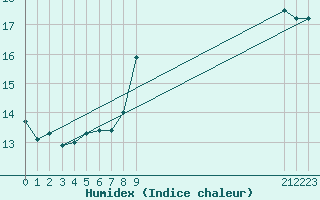 Courbe de l'humidex pour Valleraugue - Pont Neuf (30)