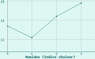 Courbe de l'humidex pour Enontekio Nakkala