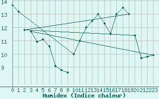 Courbe de l'humidex pour Dunkerque (59)