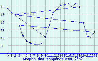 Courbe de tempratures pour Grenoble/agglo Saint-Martin-d