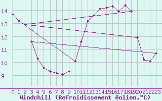 Courbe du refroidissement olien pour Grenoble/agglo Saint-Martin-d