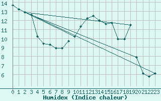 Courbe de l'humidex pour Boulc (26)