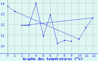 Courbe de tempratures pour Osborne Head