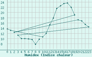 Courbe de l'humidex pour Mcon (71)