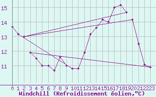 Courbe du refroidissement olien pour Ile de Brhat (22)