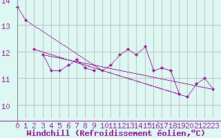 Courbe du refroidissement olien pour Pakri