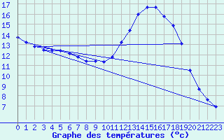 Courbe de tempratures pour Brigueuil (16)